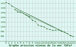 Courbe de la pression atmosphrique pour Skabu-Storslaen