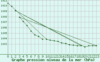 Courbe de la pression atmosphrique pour Wakefield (UK)