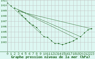 Courbe de la pression atmosphrique pour Gera-Leumnitz