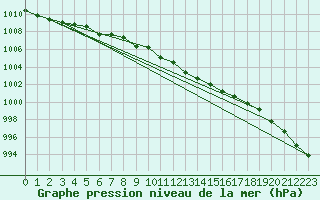 Courbe de la pression atmosphrique pour Fahy (Sw)