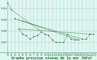 Courbe de la pression atmosphrique pour Le Luc (83)