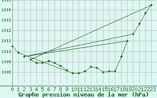 Courbe de la pression atmosphrique pour Askov