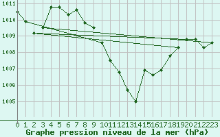 Courbe de la pression atmosphrique pour Siria