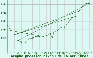 Courbe de la pression atmosphrique pour Marham