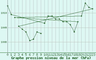 Courbe de la pression atmosphrique pour Melle (Be)