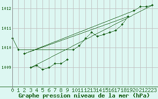 Courbe de la pression atmosphrique pour Grimsey