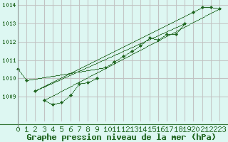 Courbe de la pression atmosphrique pour Berlin-Tempelhof