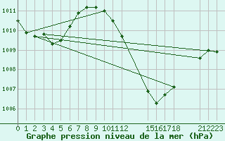 Courbe de la pression atmosphrique pour Po