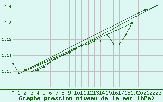 Courbe de la pression atmosphrique pour Fribourg (All)