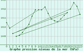 Courbe de la pression atmosphrique pour Maopoopo Ile Futuna