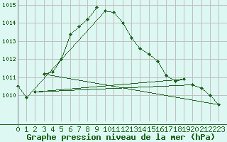 Courbe de la pression atmosphrique pour Leucate (11)