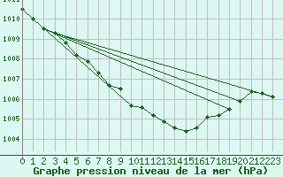 Courbe de la pression atmosphrique pour Hestrud (59)