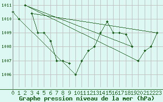 Courbe de la pression atmosphrique pour Sitiawan