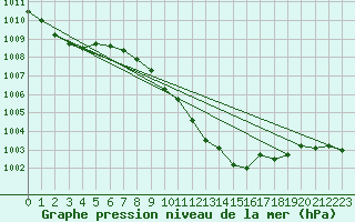 Courbe de la pression atmosphrique pour Artern