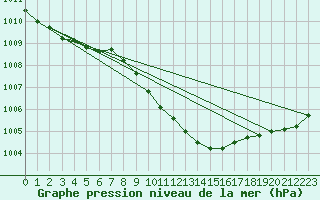 Courbe de la pression atmosphrique pour Artern