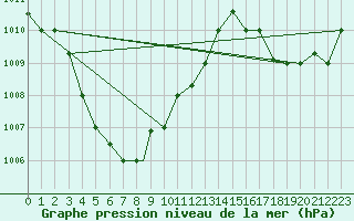 Courbe de la pression atmosphrique pour Ninoy Aquino Inter-National Airport