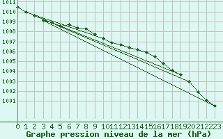 Courbe de la pression atmosphrique pour Bad Salzuflen