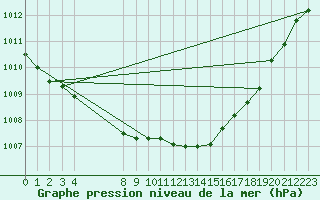 Courbe de la pression atmosphrique pour L