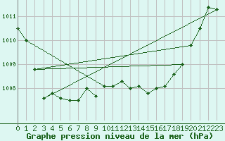 Courbe de la pression atmosphrique pour Neuhutten-Spessart