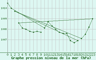 Courbe de la pression atmosphrique pour Puimisson (34)