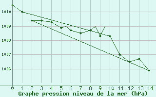 Courbe de la pression atmosphrique pour Gioia Del Colle