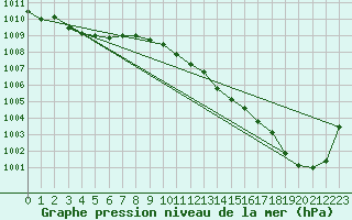 Courbe de la pression atmosphrique pour Besanon (25)