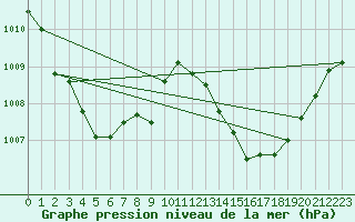 Courbe de la pression atmosphrique pour La Ville-Dieu-du-Temple Les Cloutiers (82)