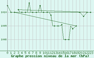 Courbe de la pression atmosphrique pour Aktion Airport