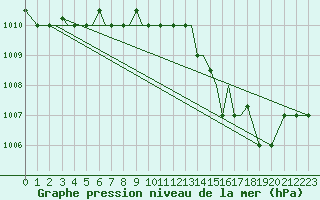 Courbe de la pression atmosphrique pour Limnos Airport