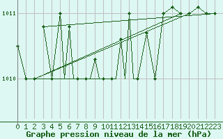 Courbe de la pression atmosphrique pour Petrozavodsk