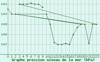 Courbe de la pression atmosphrique pour Aqaba Airport