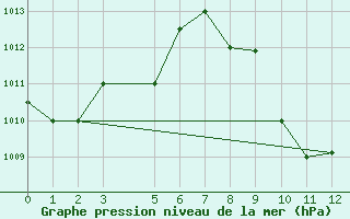 Courbe de la pression atmosphrique pour Lodwar