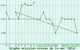 Courbe de la pression atmosphrique pour Mersa Matruh