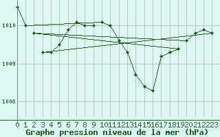 Courbe de la pression atmosphrique pour Baja