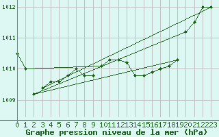 Courbe de la pression atmosphrique pour Nova Gorica