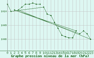 Courbe de la pression atmosphrique pour Tekirdag