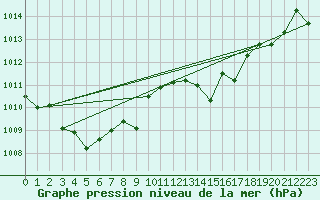 Courbe de la pression atmosphrique pour Cdiz