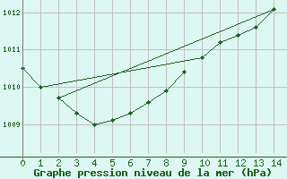 Courbe de la pression atmosphrique pour Baruth