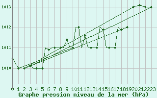 Courbe de la pression atmosphrique pour Aktion Airport