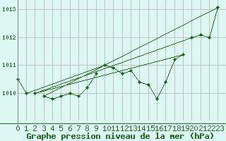 Courbe de la pression atmosphrique pour Spa - La Sauvenire (Be)