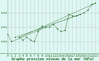Courbe de la pression atmosphrique pour Trelly (50)