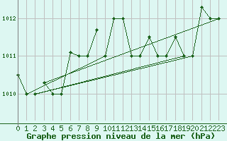 Courbe de la pression atmosphrique pour Pratica Di Mare