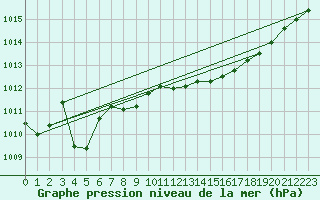 Courbe de la pression atmosphrique pour Bremerhaven