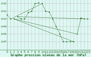 Courbe de la pression atmosphrique pour Biskra