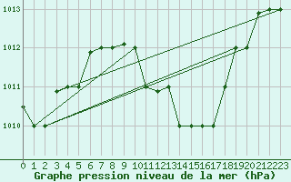 Courbe de la pression atmosphrique pour Larissa Airport