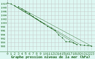 Courbe de la pression atmosphrique pour Le Talut - Belle-Ile (56)