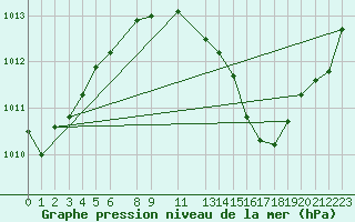 Courbe de la pression atmosphrique pour Fribourg (All)