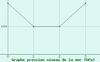 Courbe de la pression atmosphrique pour Aydin