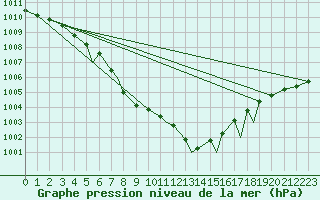 Courbe de la pression atmosphrique pour Hasvik