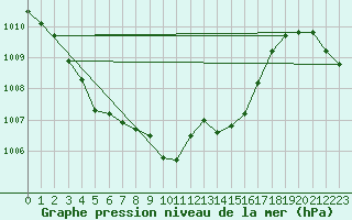 Courbe de la pression atmosphrique pour Lhospitalet (46)